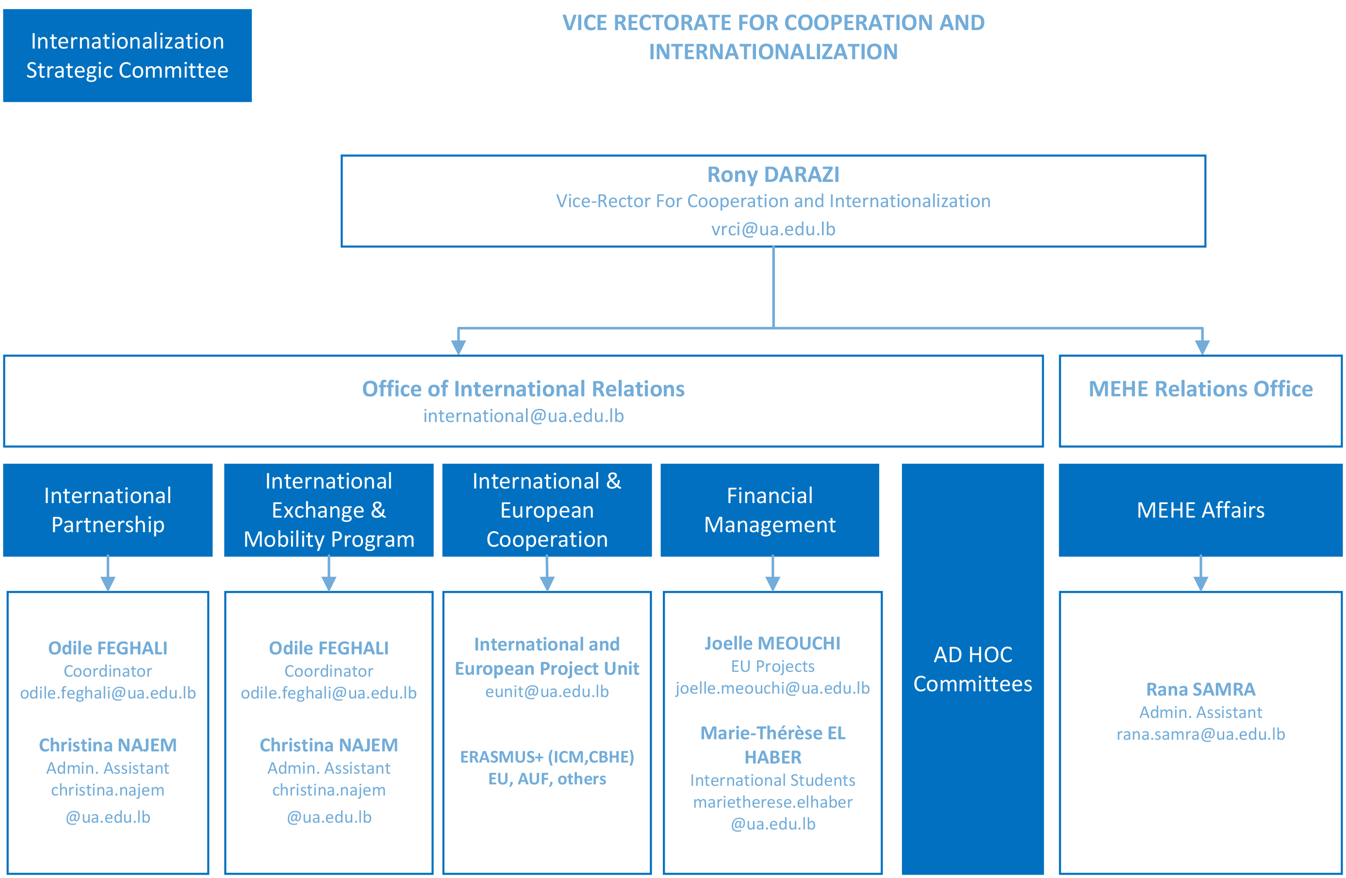 Organigramme du bureau des relations internationales